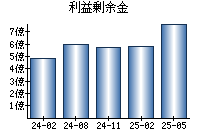 利益剰余金