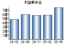 利益剰余金