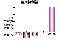 当期純利益