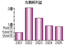 当期純利益