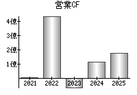 営業活動によるキャッシュフロー