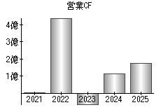 営業活動によるキャッシュフロー