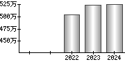 平均年収（単独）