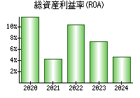 総資産利益率(ROA)