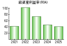 総資産利益率(ROA)