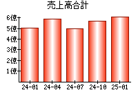売上高合計