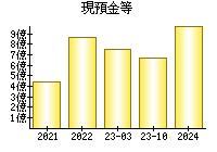 現預金等