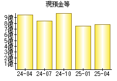 現預金等