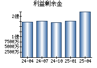 利益剰余金