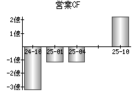 営業活動によるキャッシュフロー