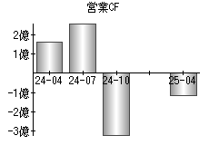 営業活動によるキャッシュフロー