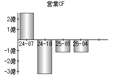 営業活動によるキャッシュフロー