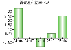総資産利益率(ROA)