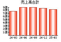 売上高合計