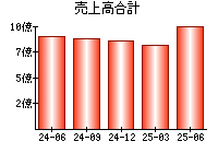 売上高合計
