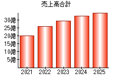 売上高合計