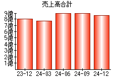 売上高合計
