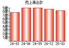 売上高合計