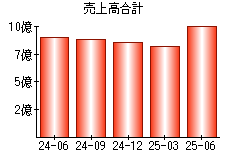 売上高合計