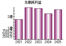 当期純利益