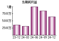 当期純利益