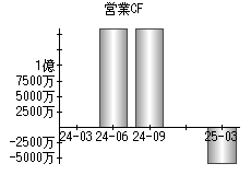 営業活動によるキャッシュフロー