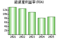 総資産利益率(ROA)