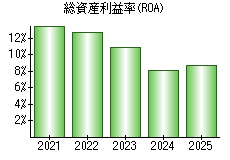 総資産利益率(ROA)