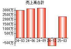 売上高合計