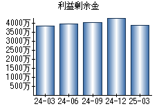 利益剰余金