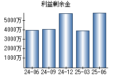 利益剰余金