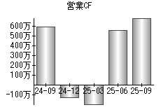 営業活動によるキャッシュフロー