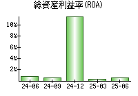 総資産利益率(ROA)