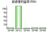 総資産利益率(ROA)