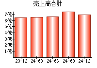 売上高合計