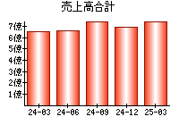 売上高合計