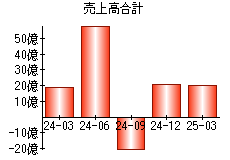 売上高合計