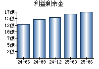 利益剰余金