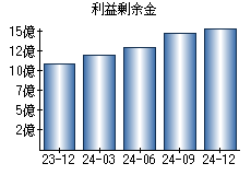 利益剰余金