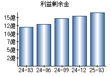 利益剰余金
