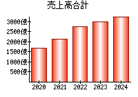 売上高合計