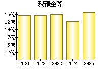現預金等
