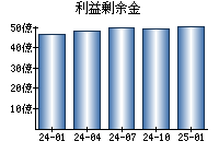 利益剰余金
