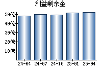 利益剰余金