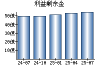 利益剰余金