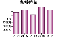 当期純利益