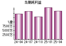 当期純利益
