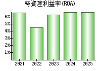 総資産利益率(ROA)