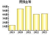 現預金等