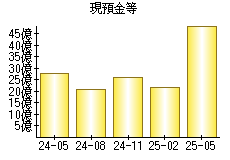 現預金等